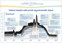 1994-2024 Privát vagyontranszfer súlyok