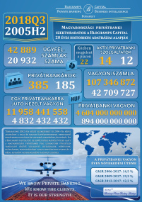 2005H2-2018Q3 Historikus privátbanki  szektoradatok