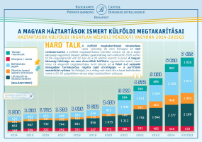 SAJTÓKÖZLEMÉNY - Pénzek gyorsuló külföldre áramlása? Igen! Tömeges pénzmenekítés? Egyáltalán nem!