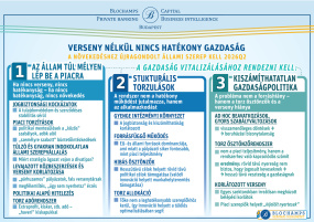 SAJTÓKÖZLEMÉNY: 6 pontos pénzügyi „restart”: Verseny nélkül nincs hatékony gazdaság, a növekedéshez újragondolt állami szerep kell
