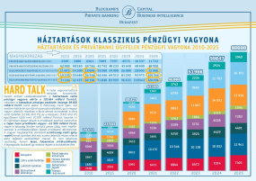 SAJTÓKÖZLEMÉNY: Persze a reálvagyon növekedés is hiányzik – de nagyobb baj, hogy torz szerkezetben ülnek a magyar megtakarítások