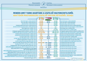 VAGYONADÓ BIZTOSAN LESZ MAGYARORSZÁGON. A XVI. Magyar Privátbankári és Vagyonkezelői Konferencián választ kapunk rá, az érintett 25.000 háztartás hogyan reagál a bevezetésére