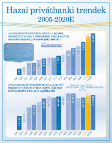 Hazai privátbanki trendek 2005-2020E