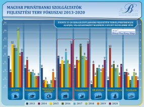 Magyar privátbanki szolgáltatók fejlesztési terv fókuszai 2013-2020