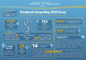 Privátbanki Szektoradatok - Hitelesítve 2020 tavasz - Blochamps Capital