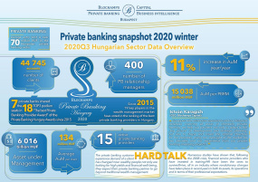 PRODUCTIVE YEAR BEHIND ! 2020Q3 Audited Hungarian Private Banking Industry Datas by Blochamps