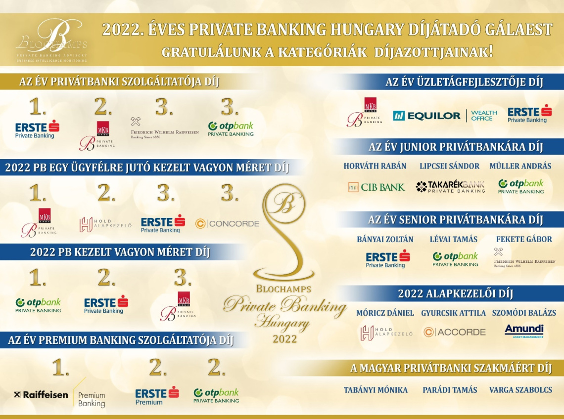 2022. éves Private Banking Hungary Díjátadó Gálaest - Díjazottak